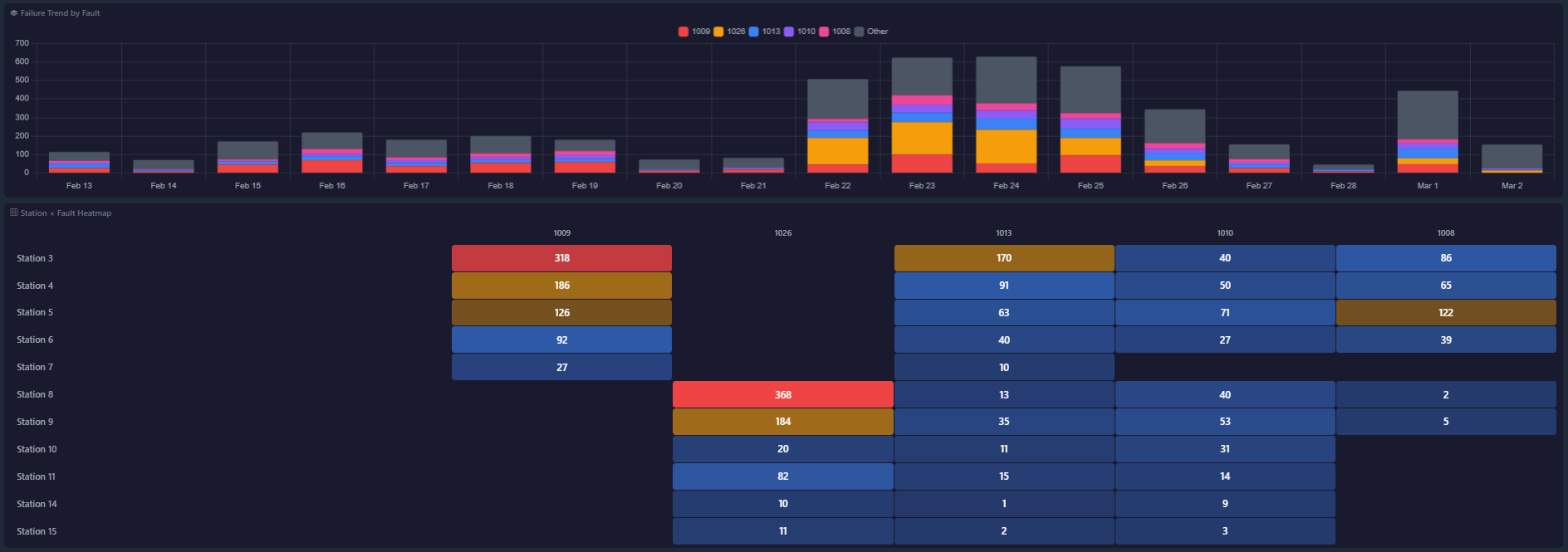 Station x fault heatmap with failure trend by fault code